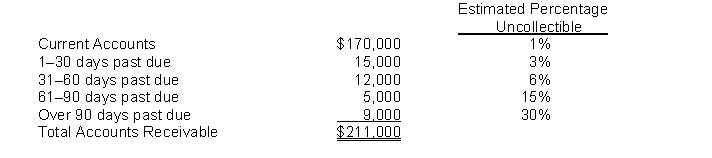 Erickson Company had a $300 credit balance in Allowance for Doubtful Accounts at December 31, 2014, before the current year's provision for uncollectible accounts. An aging of the accounts receivable revealed the following:     Instructions (a) Prepare the adjusting entry on December 31, 2014, to recognize bad debts expense. (b) Assume the same facts as above except that the Allowance for Doubtful Accounts account had a $300 debit balance before the current year's provision for uncollectible accounts. Prepare the adjusting entry for the current year's provision for uncollectible accounts.