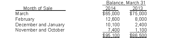 Hachey Company has accounts receivable of $95,100 at March 31, 2014. An analysis of the accounts shows these amounts.   Credit terms are 2/10, n/30. At March 31, 2014, there is a $2,500 credit balance in Allowance for Doubtful Accounts prior to adjustment. The company uses the percentage of receivables basis for estimating uncollectible accounts. The company's estimates of bad debts are as shown below    Instructions (a) Determine the total estimated uncollectibles. (b) Prepare the adjusting entry at March 31, 2014, to record bad debts expense.