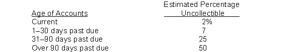Hachey Company has accounts receivable of $95,100 at March 31, 2014. An analysis of the accounts shows these amounts.   Credit terms are 2/10, n/30. At March 31, 2014, there is a $2,500 credit balance in Allowance for Doubtful Accounts prior to adjustment. The company uses the percentage of receivables basis for estimating uncollectible accounts. The company's estimates of bad debts are as shown below    Instructions (a) Determine the total estimated uncollectibles. (b) Prepare the adjusting entry at March 31, 2014, to record bad debts expense.