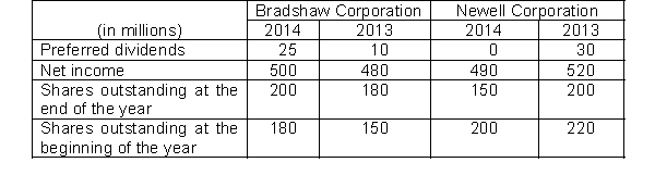 The following information is available for Bradshaw Corporation and Newell Corporation:   Based on the information for both Bradshaw and Newell over the two-year period, the earnings per share calculations (rounded to two decimals)  indicate that A)  Bradshaw is seeing a greater performance improvement than Newell. B)  the earnings available to common stockholders is decreasing for Newell and increasing for Bradshaw. C)  the earnings per share calculations for both companies assume that changes in shares between 2013 and 2014 occur in the middle of the year. D)  Newell is more financially stable than Bradshaw.