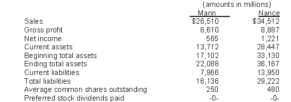 The following information is available from the annual reports of Marin Company and Nance Company.   Instructions (a) For each company, compute the following ratios: 1. Current ratio 2. Debt to assets ratio 3. Earnings per share (b) Based on your calculations, discuss the relative liquidity, solvency, and profitability of the two companies.