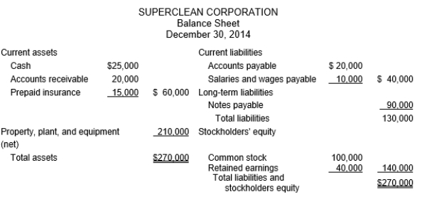 The chief financial officer (CFO) of SuperClean Corporation requested that the accounting department prepare a preliminary balance sheet on December 30, 2014, so that the CFO could get an idea of how the company stood. He knows that certain debt agreements with its creditors require the company to maintain a current ration of at least 2:1. The preliminary balance sheet is as follows.   Instructions (a) Calculate the current ratio and working capital based on the preliminary balance sheet. (b) Based in the results in (a), the CFO requested that $20,000 of cash be used to pay off the balance of the accounts payable account on December 31, 2014. Calculate the new current ratio and working capital after the company takes these actions.
