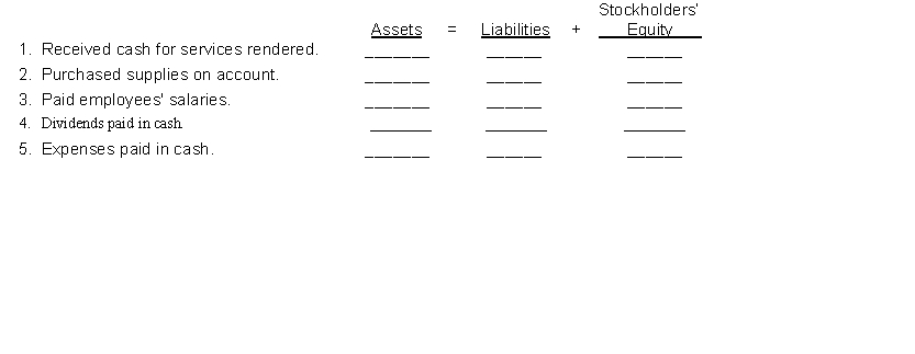 Presented here are five economic events. For each item, indicate whether the event increased (+), decreased (-), or had no effect (NE) on assets, liabilities, and stockholders' equity.  