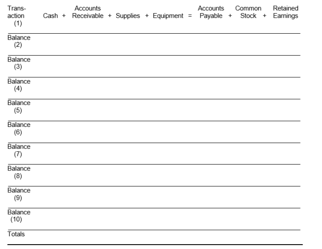 Sara Obermeyer decides to open a pizza parlor near the local college campus that will operate as a corporation. Analyze the following transactions for the month of June in terms of their effect on the basic accounting equation. Record each transaction by increasing (+) or decreasing (-) the dollar amount of each item affected. Indicate the new balance of each item after a transaction is recorded. It is not necessary to identify the cause of changes in stockholders' equity. Transactions (1) Sara Obermeyer invests $25,000 cash in exchange for common stock to start a pizza parlor business on June 1. (2) Purchased equipment for $4,000 paying $2,000 in cash and the remainder due in 30 days. (3) Purchased supplies for $1,200 cash. (4) Received a bill from Campus News for $200 for advertising in the campus newspaper. (5) Cash receipts from customers for pizza sales amounted to $1,500. (6) Paid salaries of $200 to student workers. (7) Billed the Tiger Football Team $300 for pizzas ordered. (8) Paid $200 to Campus News for advertising that was previously billed in Transaction 4. (9) Sara Obermeyer was paid dividends of $1,200. (10) Incurred utility expenses for month on account, $100.  