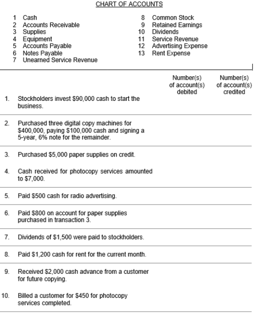 The chart of accounts used by Norton Printing Company is listed below. You are to indicate the proper accounts to be debited and credited for the following transactions by writing the account number(s) in the appropriate boxes.  