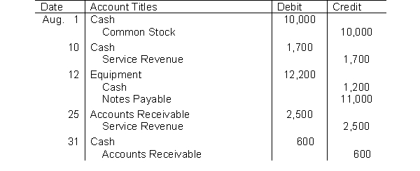 Selected transactions from the journal of Giambi Inc. during its first month of operations are presented here.   Instructions (a) Post the transactions to T-accounts. (b) Prepare a trial balance at August 31, 2014.