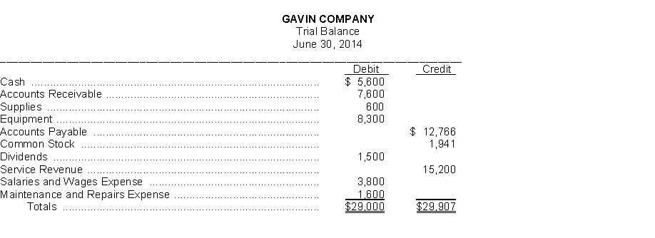 The trial balance of the Gavin Company shown below does not balance.   An examination of the ledger and journal reveals the following errors: 1. Each of the above listed accounts has a normal balance per the general ledger. 2. Cash of $350 received from a customer on account was debited to Cash $530 and credited to Accounts Receivable $530. 3. Dividends of $300 paid to stockholders were posted as a credit to Dividends, $300, and a credit to Cash $300. 4. Salaries and Wages Expense of $300 was omitted from the trial balance. 5. The purchase of equipment on account for $700 was recorded as a debit to Maintenance and Repairs Expense and a credit to Accounts Payable for $700. 6. Services were performed on account for a customer, $510, for which Accounts Receivable was debited $510 and Service Revenue was credited $51. 7. A payment on account for $215 was credited to Cash for $215 and credited to Accounts Payable for $251. Instructions Prepare a correct trial balance.