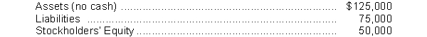 On June 1, 2014, Shaw Company prepared a balance sheet that shows the following:   Shortly thereafter, all of the assets were sold for cash. How would the balance sheet appear immediately after the sale of the assets for cash for each of the following cases?  