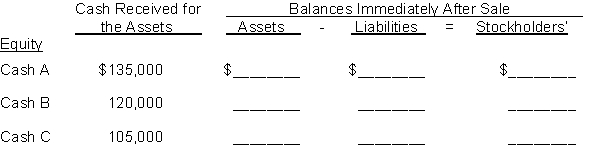 On June 1, 2014, Shaw Company prepared a balance sheet that shows the following:   Shortly thereafter, all of the assets were sold for cash. How would the balance sheet appear immediately after the sale of the assets for cash for each of the following cases?  