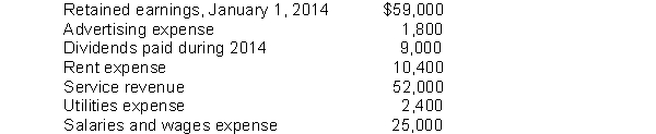 This information relates to Connor Co. for the year 2014.   Instructions After analyzing the data, prepare an income statement and a retained earnings statement for the year ending December 31, 2014.