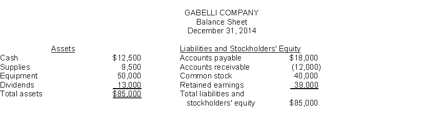 John Tate is the bookkeeper for Gabelli Company. John has been trying to get the balance sheet of Gabelli Company to balance. It finally balanced, but now he's not sure it is correct.   Instructions Prepare a correct balance sheet.