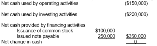The statement of cash flows for Nyland Corporation reveals the following information:   Provide three comments about this information. Make your comments concise yet thorough.