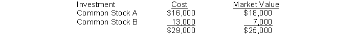 Deutsche Corporation's trading portfolio at the end of the year is as follows:   Deutsche subsequently sells Common Stock B for $17,000. What entry is made to record the sale?  