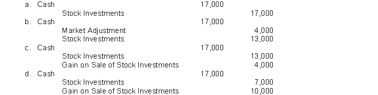 Deutsche Corporation's trading portfolio at the end of the year is as follows:   Deutsche subsequently sells Common Stock B for $17,000. What entry is made to record the sale?  