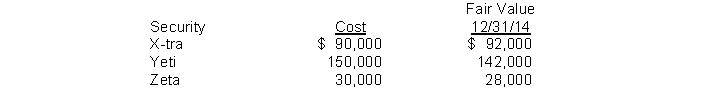 At December 31, 2014, the trading securities for Blue Bell, Inc. are as follow   Blue Bell should report the following amount related to the securities transactions in its 2014 income statement A)  $2,000 gain. B)  $8,000 realized loss. C)  $8,000 unrealized loss. D)  $10,000 unrealized loss.