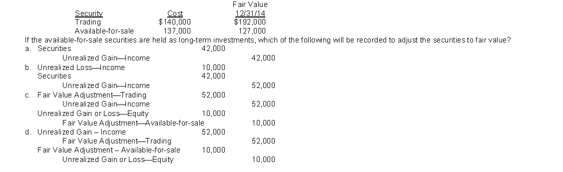 At December 31, 2014, Grey beard Inc. has these data on its security investments  
