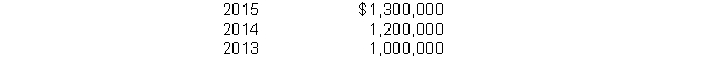 Assume the following cost of goods sold data for a company:   If 2013 is the base year, what is the percentage increase in cost of goods sold from 2013 to 2015? A)  130% B)  30% C)  70% D)  20%
