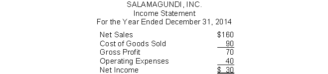 Salamagundi, Inc. has the following Income Statement (in millions) :   Using vertical analysis, what percentage is assigned to net sales? A)  150% B)  Can't be computed. C)  60% D)  100%