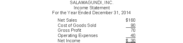 Salamagundi, Inc. has the following Income Statement (in millions) :   Using vertical analysis, what percentage is assigned to gross profit? A)  43.8% B)  100% C)  60% D)  56.3%