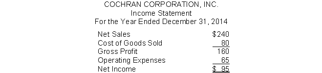 Cochran Corporation, Inc. has the following income statement (in millions) :   Using vertical analysis, what percentage is assigned to cost of goods sold? A)  67% B)  33% C)  100% D)  30%