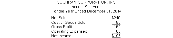 Cochran Corporation, Inc. has the following income statement (in millions) :   Using vertical analysis, what percentage is assigned to net income? A)  100% B)  60% C)  40% D)  33%