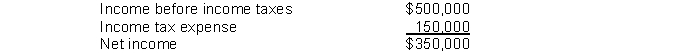 Rama Company reported the following on its income statement:   An analysis of the income statement revealed that interest expense was $60,000. Rama Company's times interest earned was A)  6.8 times. B)  9.3 times. C)  8.3 times. D)  5.8 times.