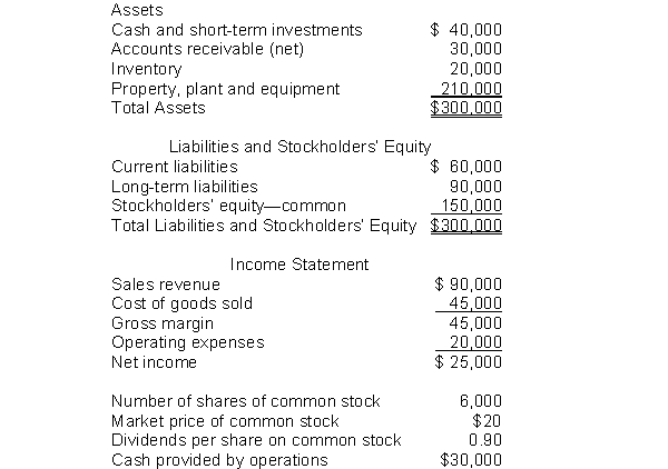 The following information pertains to Unique Company. Assume that all balance sheet amounts represent both average and ending balance figures. Assume that all sales were on credit.   What is the inventory turnover for this company? A)  2 times B)  2.25 times C)  1 time D)  .44 times