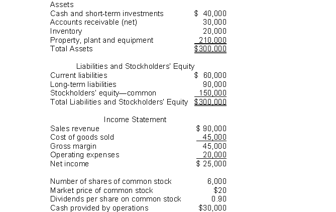 The following information pertains to Unique Company. Assume that all balance sheet amounts represent both average and ending balance figures. Assume that all sales were on credit.   What is the return on assets for this company? A)  8.3% B)  10.0% C)  11.9% D)  16.7%
