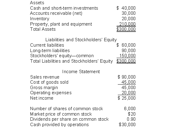 The following information pertains to Unique Company. Assume that all balance sheet amounts represent both average and ending balance figures. Assume that all sales were on credit.   What is the profit margin for this company? A)  55.6% B)  33.3% C)  27.8% D)  8.3%
