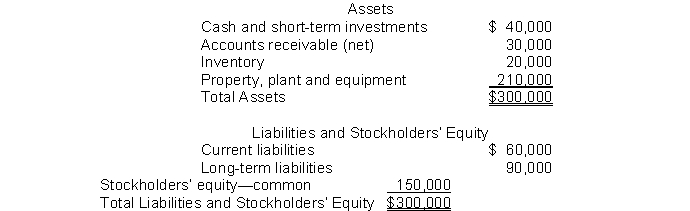 The following information pertains to Unique Company. Assume that all balance sheet amounts represent both average and ending balance figures. Assume that all sales were on credit.     What is the return on common stockholders' equity for this company? A)  16.7% B)  20.0% C)  33.3% D)  40.0%