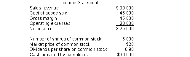 The following information pertains to Unique Company. Assume that all balance sheet amounts represent both average and ending balance figures. Assume that all sales were on credit.     What is the return on common stockholders' equity for this company? A)  16.7% B)  20.0% C)  33.3% D)  40.0%