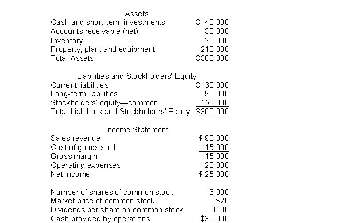The following information pertains to Unique Company. Assume that all balance sheet amounts represent both average and ending balance figures. Assume that all sales were on credit.   What is the price earnings ratio for this company? A)  4.8 times B)  2.0 times C)  6.4 times D)  3.2 times