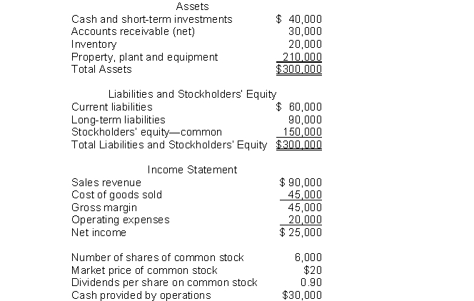 The following information pertains to Unique Company. Assume that all balance sheet amounts represent both average and ending balance figures. Assume that all sales were on credit.   What is the current cash debt coverage for this company? A)  0.5 times B)  3 times C)  0.33 times D)  0.14 times
