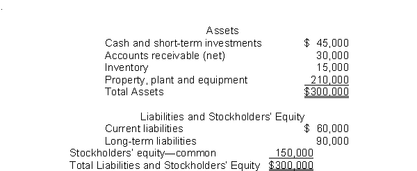 The following information pertains to Blue Flower Company. Assume that all balance sheet amounts represent both average and ending balance figures. Assume that all sales were on credit     What is the inventory turnover for this company? A)  4.4 times B)  8.1 times C)  8.8 times D)  0.23 time