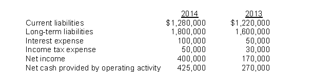 The following amounts were taken from the financial statements of R.Dodd Company:   The cash debt coverage for 2014 is A)  13.8%. B)  33.2%. C)  9.6%. D)  23.6%.