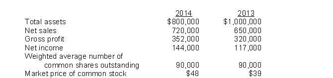 The following amounts were taken from the financial statements of Ando Company:   The price-earnings ratio for 2014 is A)  30 times. B)  25 times. C)  48 times. D)  3 times.