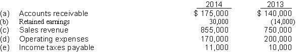 Comparative information taken from the Bergeron Company financial statements is shown below:   Instructions Using horizontal analysis, show the percentage change from 2013 to 2014 with 2013 as the base year.