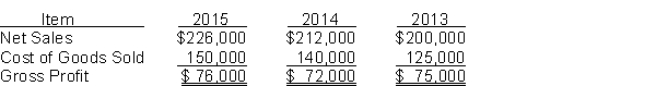 The following items were taken from the financial statements of Kramer Manufacturing, Inc., over a three-year period:   Instructions Using horizontal analysis and 2013 as the base year, compute the trend percentages for net sales, cost of goods sold, and gross profit. Explain whether the trends are favorable or unfavorable for each item.