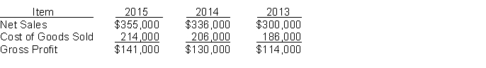The following items were taken from the financial statements of Mint, Inc., over a three-year period:   Instructions Compute the following for each of the above time periods.  a. The amount and percentage change from 2013 to 2014. b. The amount and percentage change from 2014 to 2015.