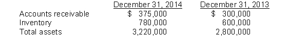 Using these data from the comparative balance sheet of Sunta Fe Spice Company, perform horizontal analysis.  
