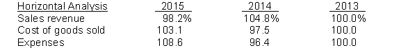 Horizontal analysis (trend analysis) percentages for Omega Company's sales, cost of goods sold, and expenses are listed here.   Instructions Explain whether Omega's net income increased, decreased, or remained unchanged over the 3-year period.