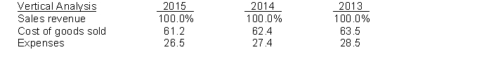 Vertical analysis (common-size) percentages for Austin Company's sales, cost of goods sold, and expenses are listed here.   Did Austin Company's net income as a percent of sales increase, decrease, or remain unchanged over the 3-year period? Provide numerical support for your answer.