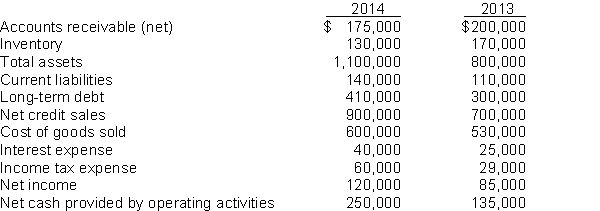 Selected information from the comparative financial statements of Barcelona Company for the year ended December 31 appears below:   Instructions Answer the following questions relating to the year ended December 31, 2014. Show computations.  