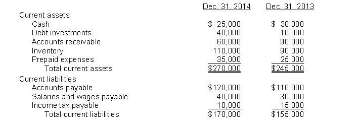 Corsig Corporation had the following comparative current assets and current liabilities:   During 2014, net credit sales and cost of goods sold were $570,000 and $350,000, respectively. Net cash provided by operating activities for 2014 was $140,000. Instructions Compute the following liquidity measures for 2014: 1. Current ratio 2. Current cash debt coverage 3. Accounts receivable turnover 4. Inventory turnover