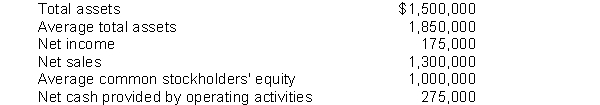 Selected data from the Florida Fruit Company are presented below:   Instructions Assuming that no dividends were declared or paid during the period, calculate the following profitability ratios from the above information: 1. Profit margin 2. Asset turnover 3. Return on assets 4. Return on common stockholders' equity