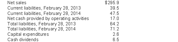 Selected data taken from the 2014 financial statements of Phillips Card Company, Inc. are as follows (in millions).   Instructions Compute these ratios at February 20, 2014: (a) Current cash debt coverage (b) Cash debt coverage (c) Free cash flow Provide a brief interpretation of your results.