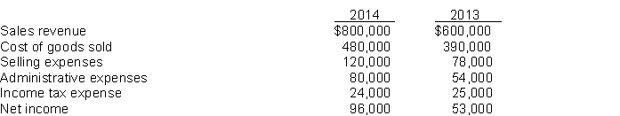 Operating data for Panola Land Corporation are presented below   Instructions Prepare a schedule showing a vertical analysis for 2014 and 2013.