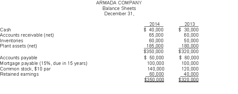 Armada Company has these comparative balance sheet data:   Additional information for 2014: 1. Net income was $25,000. 2. Sales on account were $450,000. Sales returns and allowances amounted to $25,000. 3. Cost of goods sold was $275,000. 4. Net cash provided by operating activities was $49,000. 5. Capital expenditures were $23,000, and cash dividends were $18,000. Instructions Compute the following ratios at December 31, 2014.  