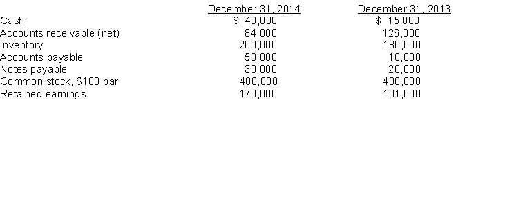 Belcanto Corporation experienced a fire on December 31, 2014, in which its financial records were partially destroyed. It has been able to salvage some of the records and has ascertained the following balances.   Additional information: 1. The inventory turnover is 4.2 times 2. The return on common stockholders' equity is 14%. The company had no additional paid-in-capital. 3. The accounts receivable turnover is 10.2 times. 4. The return on assets is 12.5%. 5. Total assets, Dec. 31, 2013 = 604,750. Instructions Compute the following values for 2014. (a) Cost of goods sold. (b) Net credit sales. (c) Net income. (d) Total assets.