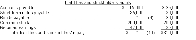 The following ratios have been computed for Southern Company for 2014.       Instructions Use the above ratios and information from the Southern Company financial statements to fill in the missing information on the financial statements. Follow the sequence indicated. Show computations that support your answers.